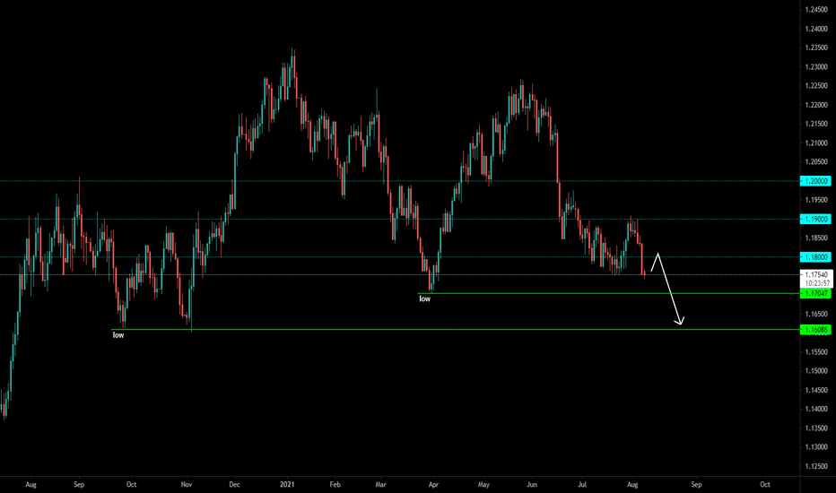 EURUSD DAILY