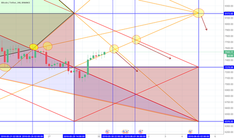 Don't trust the BTC Up trend