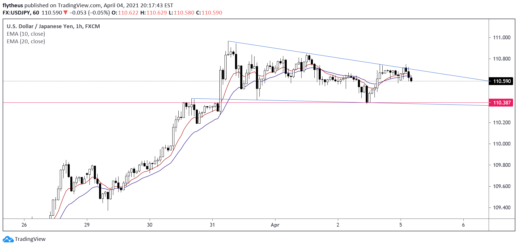 FX:USDJPY Idea Chart Image by TradeLive-