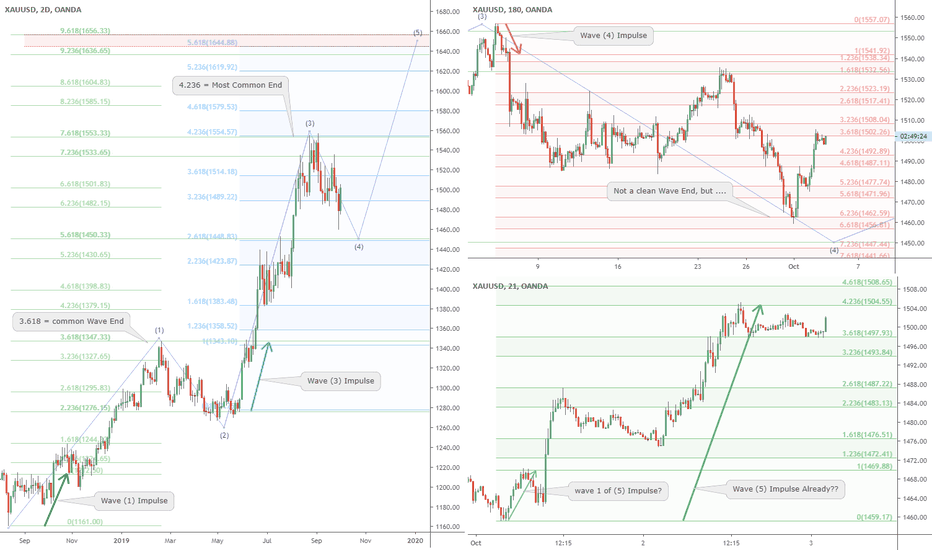 XAU.USD path to $1650 on way to $2100? Gold wave (5) of (iii) ?