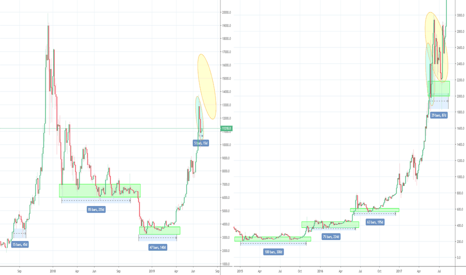 Bitcoins consolidation phase, in it or still towards it