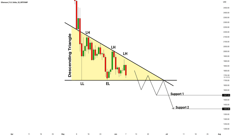 ETHUSD: Very Bearish Pattern Spotted