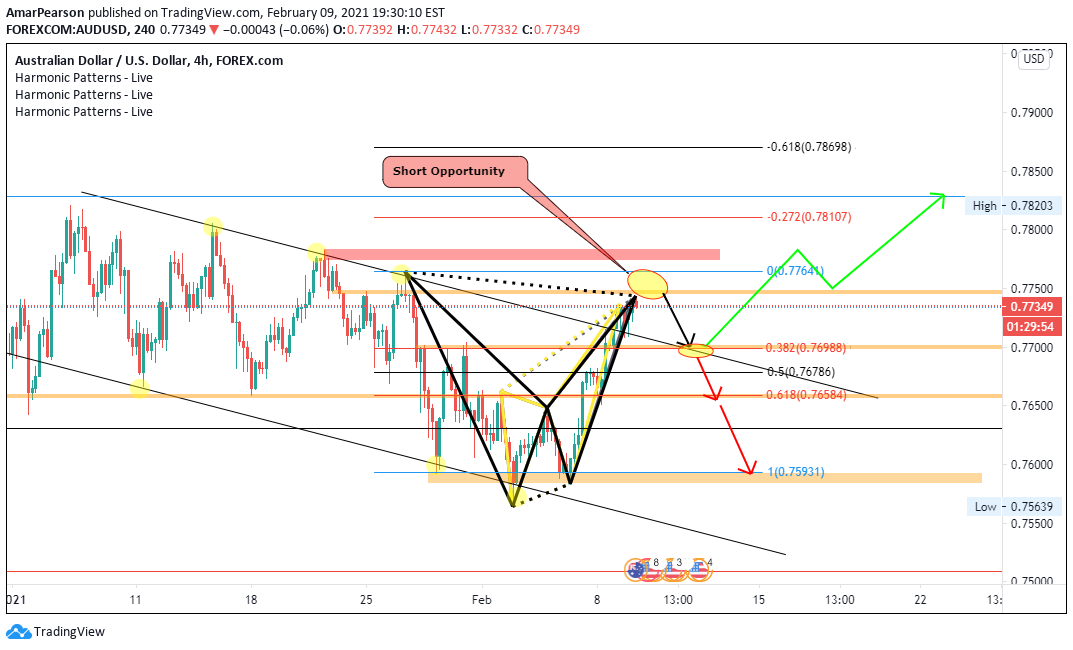 FOREXCOM:AUDUSD Idea Chart Image by N0ST0PL0SS
