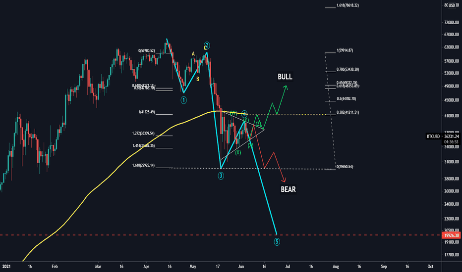 BTCUSDT: Bear Elliot Wave Scenario Still Valid - $30,000/$20,000