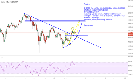 BTCUSD has a longer term blue trend line broken