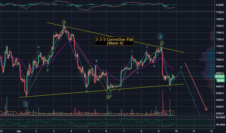 BTC 5th and Last wave down started - 3-3-5 wave-4 Flat complete