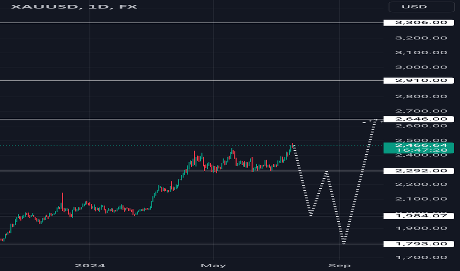#xauusd #elliottwave #gold short 18Jul24