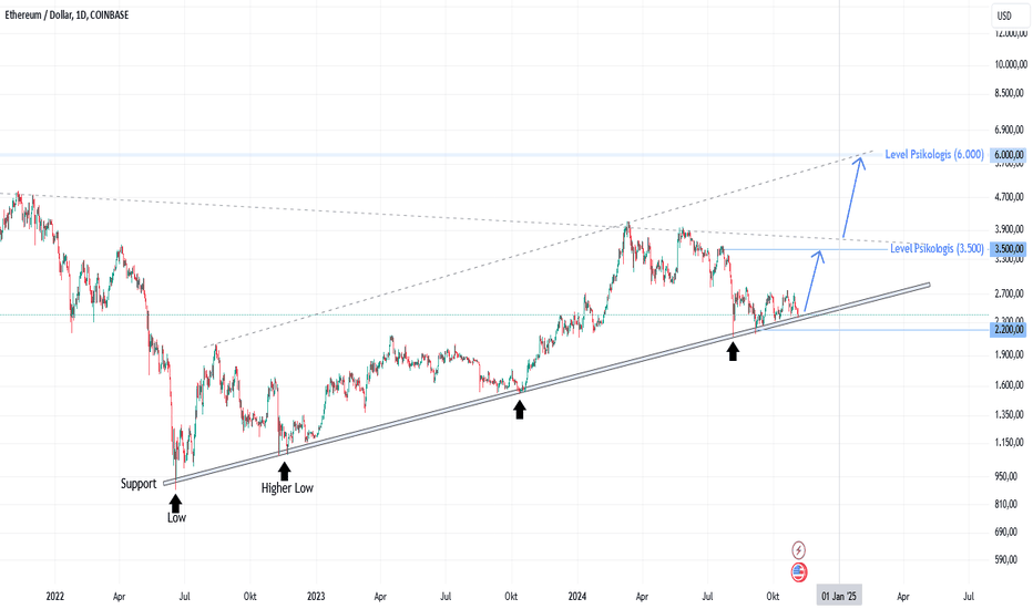 Potensi Rebound Ethereum dari Bullish Trendline, Target $6.000