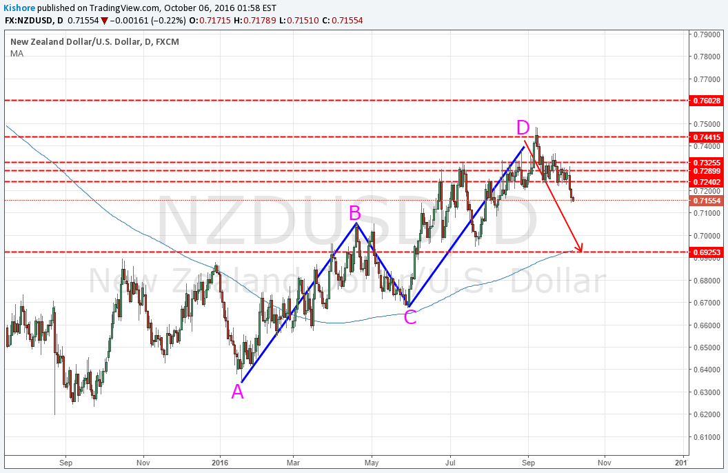 FX:NZDUSD Idea Chart Image by Kishore