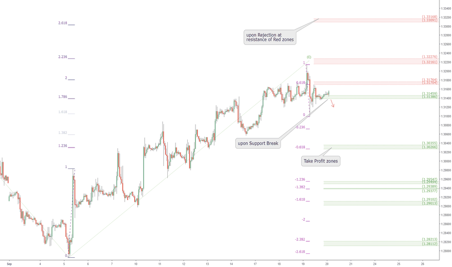 GBPUSD short Idea: GU topping? zones to watch