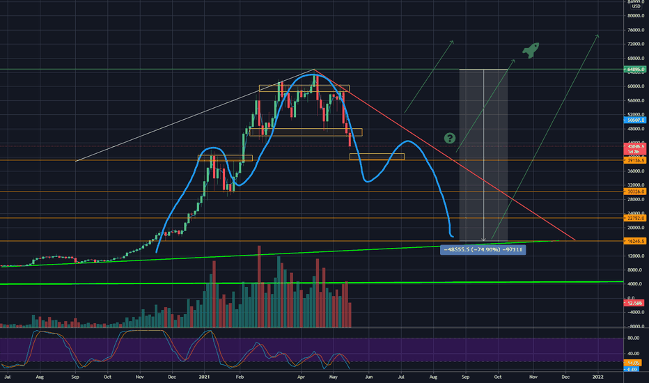 BITCOIN - Bear party Scenario