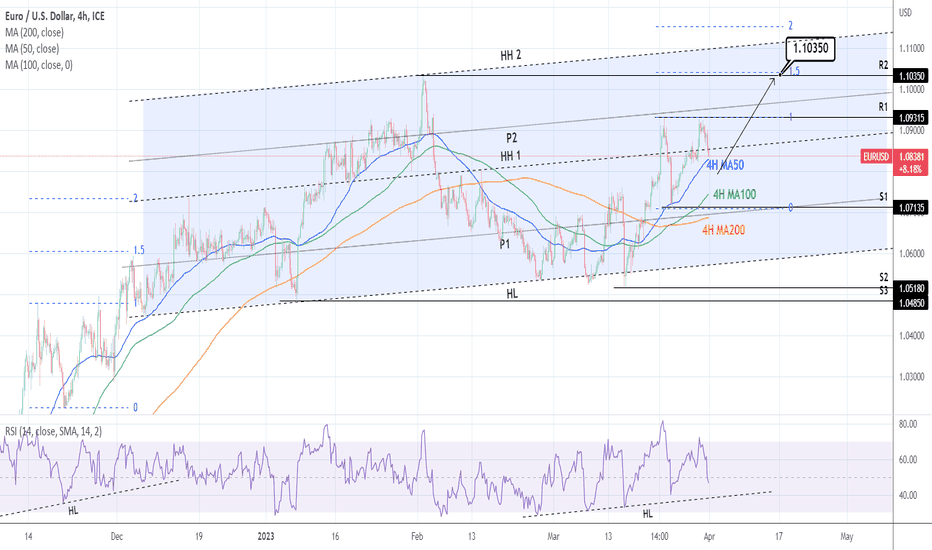 EURUSD: Bullish as long as the 4H MA100 holds