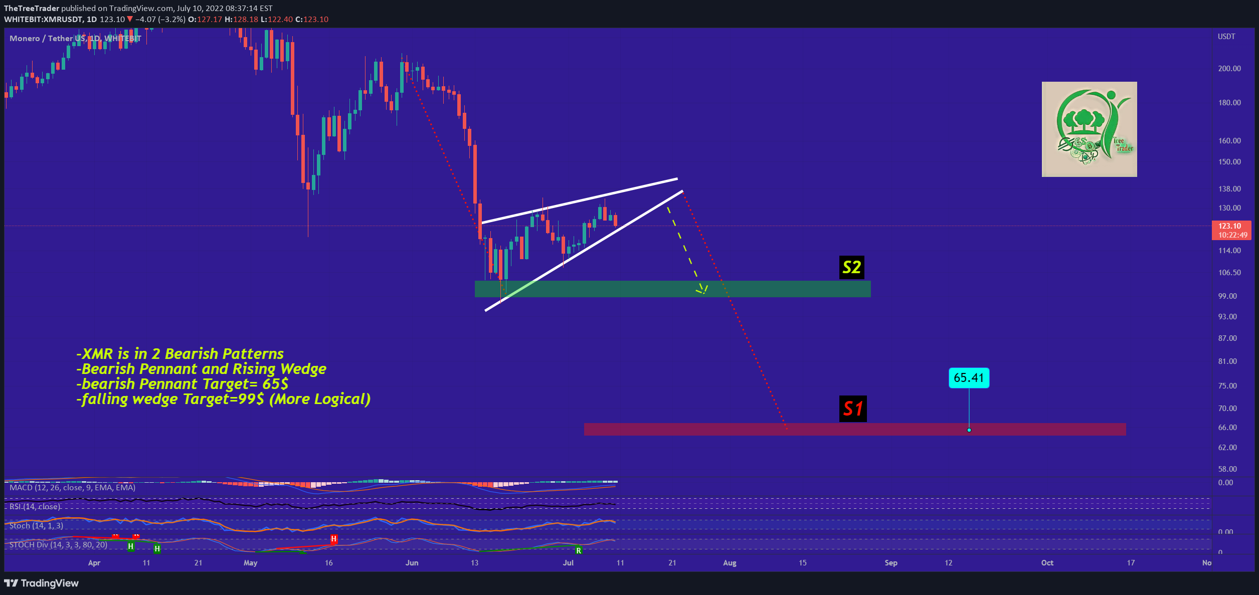 WHITEBIT:XMRUSDT Idea Chart Image by CobraVanguard