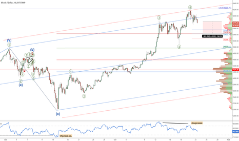 Биткоин (BTCUSD): Краткосрочный сценарий