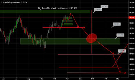 Big Possible Short Position on USDJPY