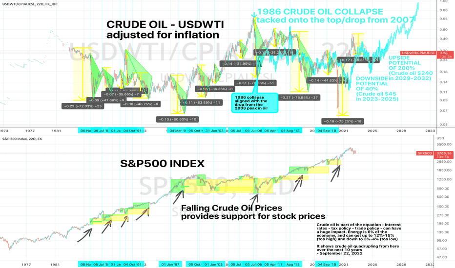 Crude Oil Repeating the Pattern from 1985 to 2008