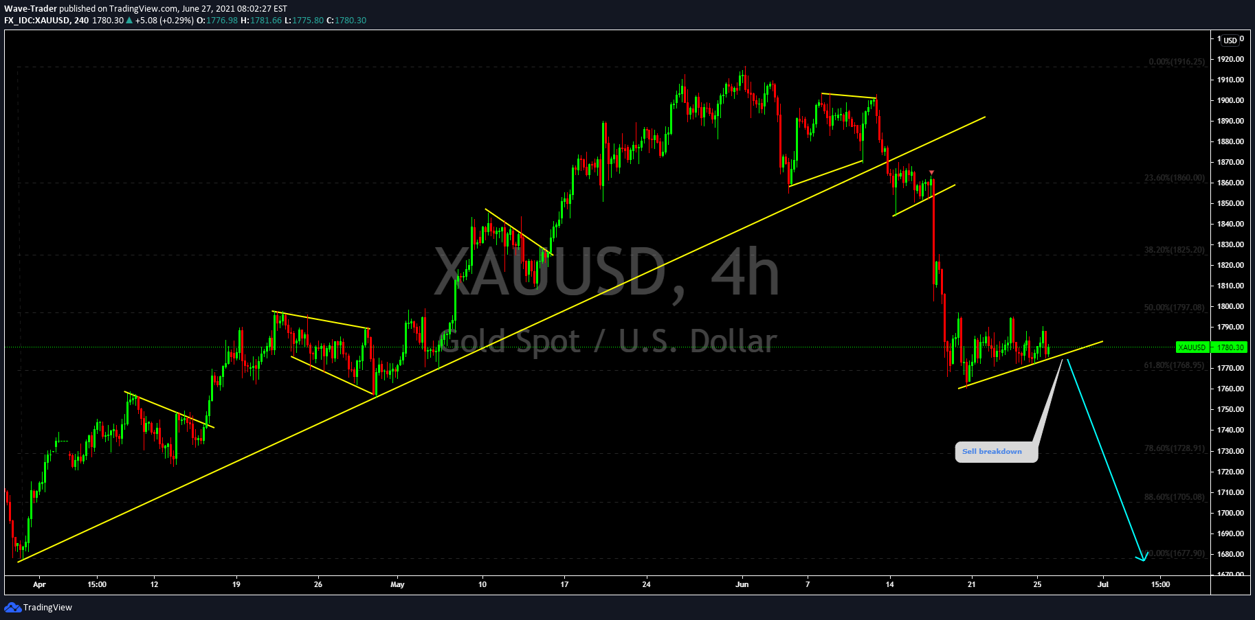 FX_IDC:XAUUSD Idea Chart Image by Wave-Trader