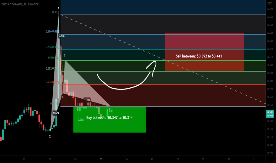 Tranchess (CHESS) formed a bullish Gartley for upto 40% pump