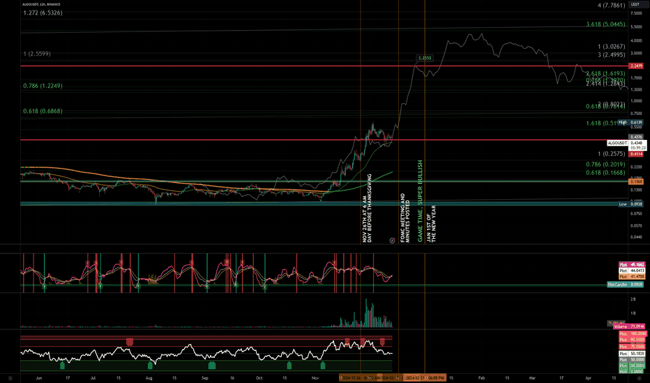 ALGOUSDT | Mapping Out Possibilities | Near Term (12HR)