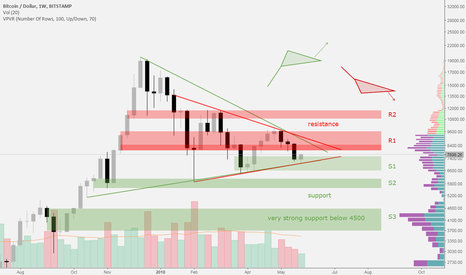 BTC Weekly Narrowing trading range, sooner or later a breakout? 