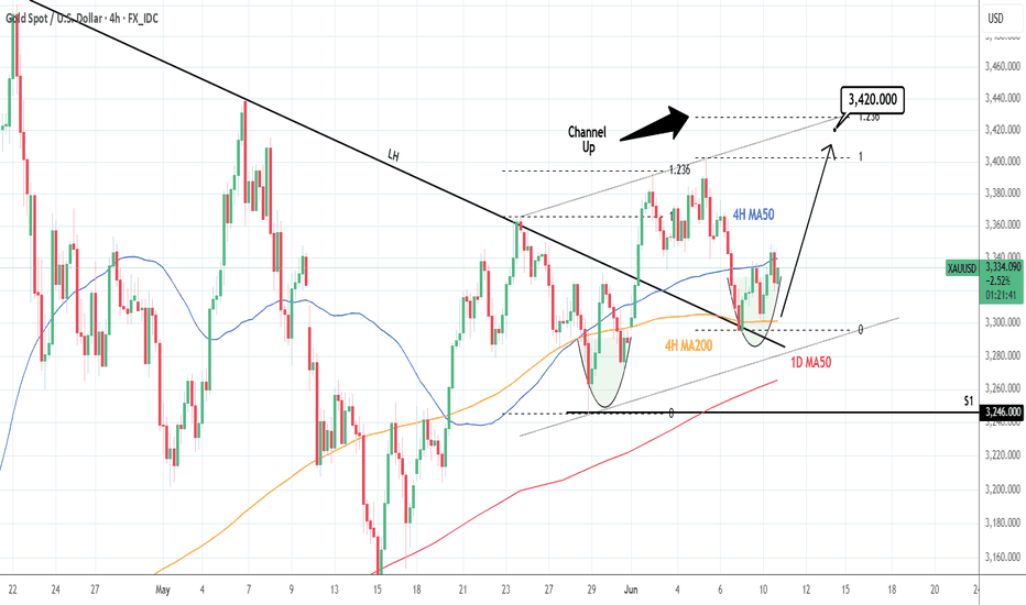 XAUUSD: Neutral trade preparing a major breakout.