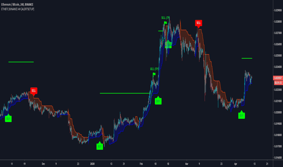 Buy & Sell - ETHBTC:BINANCE 4H Trading Bot