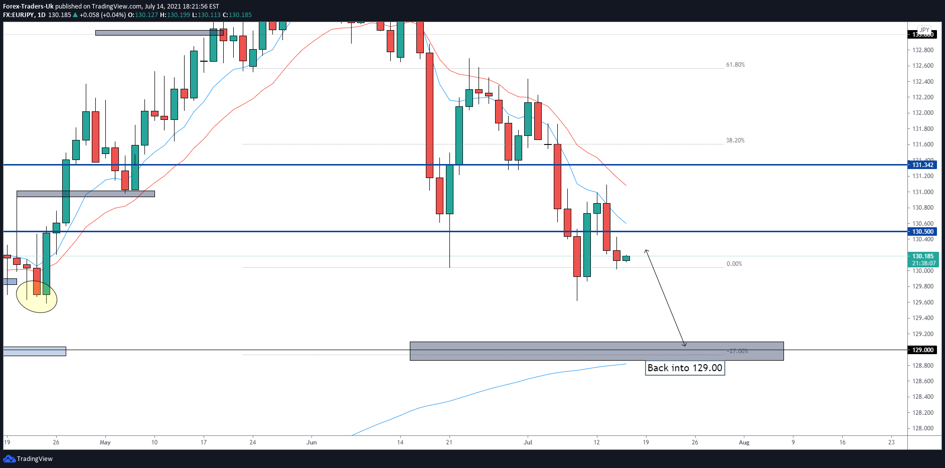 FX:EURJPY Idea Chart Image by FTUKcom