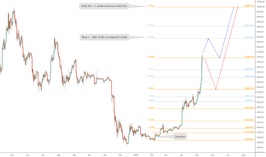 BTCUSD has a Golden Ticket to 10k ? Bitcoin has PERFECT growth