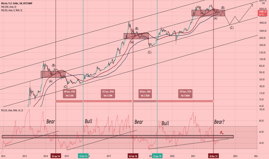 Bitcoin BTC Cyclical Analysis