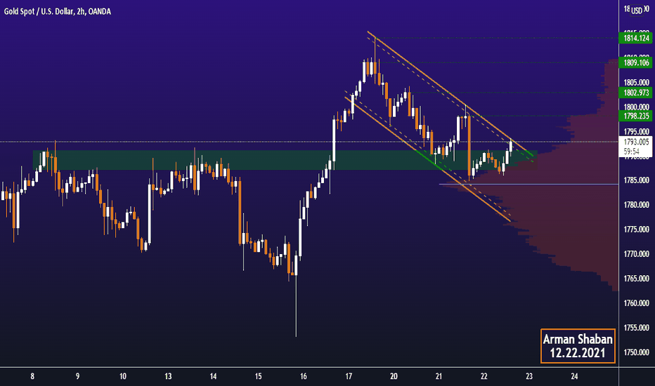 XAUUSD 2H Time Frame TA : 12.22.21