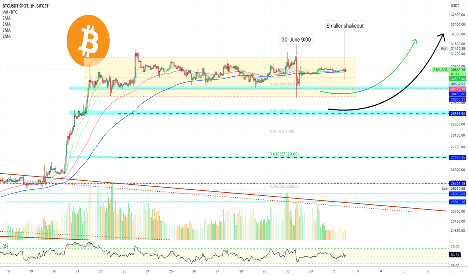 🅱️ Bitcoin Short-Term Update (Sideways Continues)