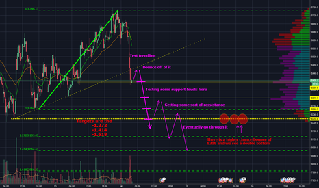 bearish plan for going to 7.9k short-term