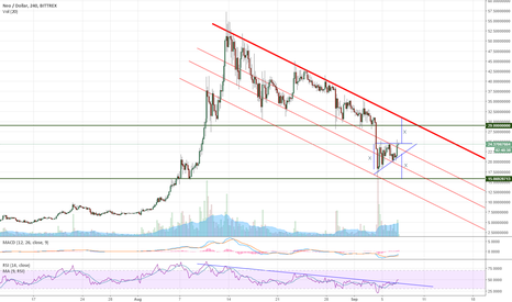NEOUSD Is In Down Trend