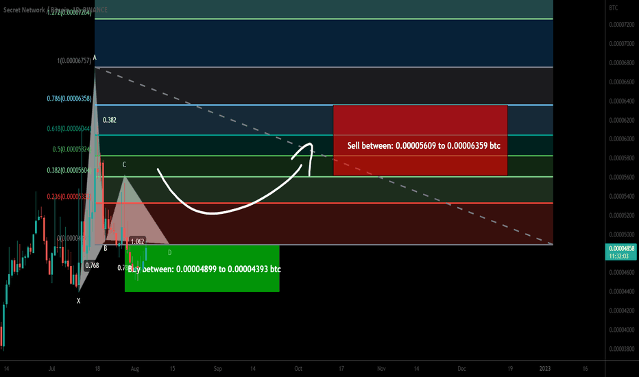 Secret coin (SCRT) formed bullish Gartley for upto 44.50 pump