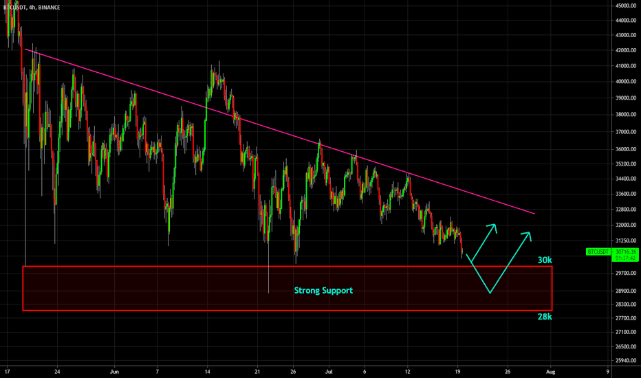🔥 BTC Closing In On Massive Support