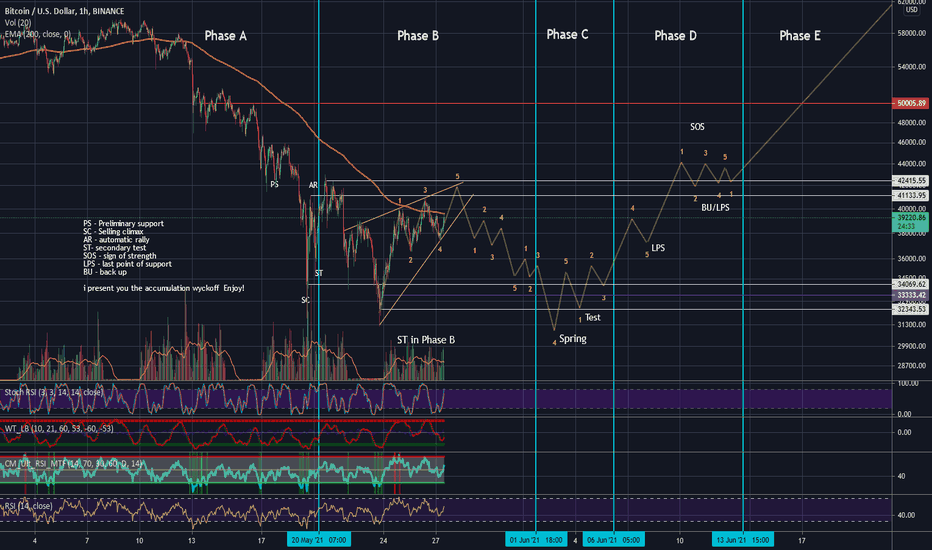 Accumulation wyckoff , bottom may be soon in btc holders  pt2