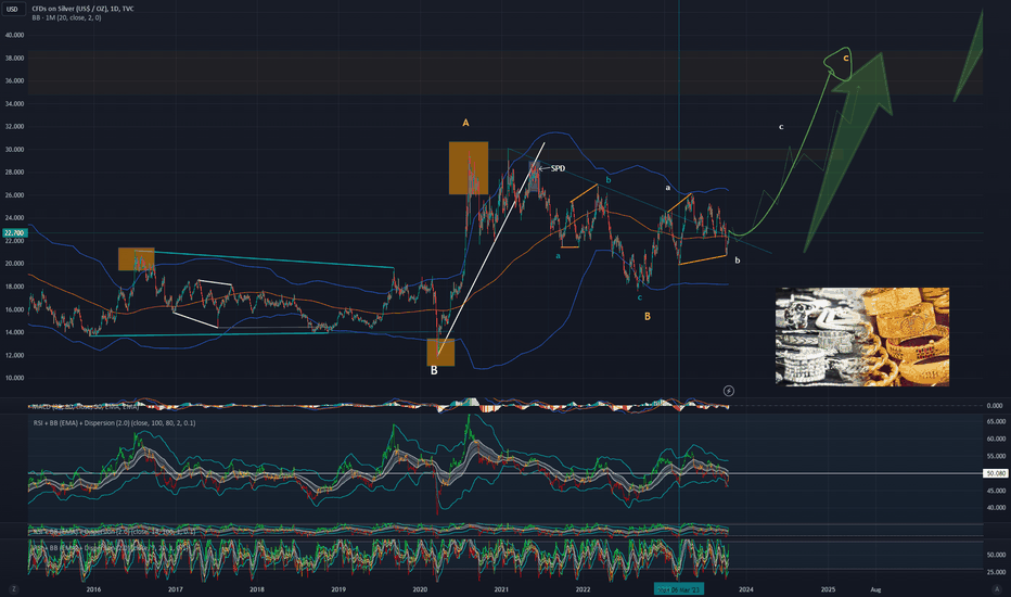 Silver is in a very good price pattern