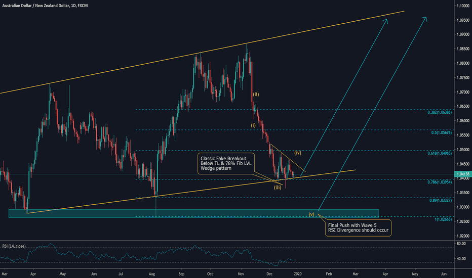 AUDNZD Daily