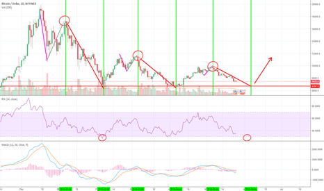 Bitcoin/USD - Long