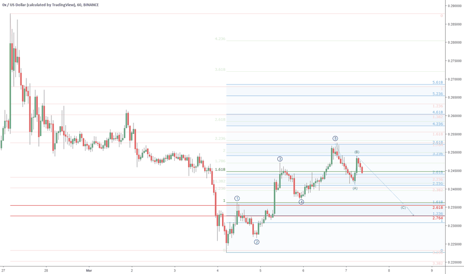 ZRXUSD retrace watch: 0x impulse done, retrace to where ?