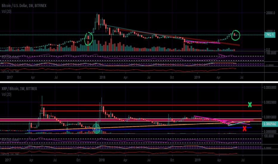 More Upside Possible For Bitcoin, And What That Means For Alts