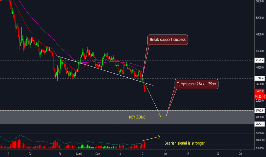 BITCOIN - Break important support