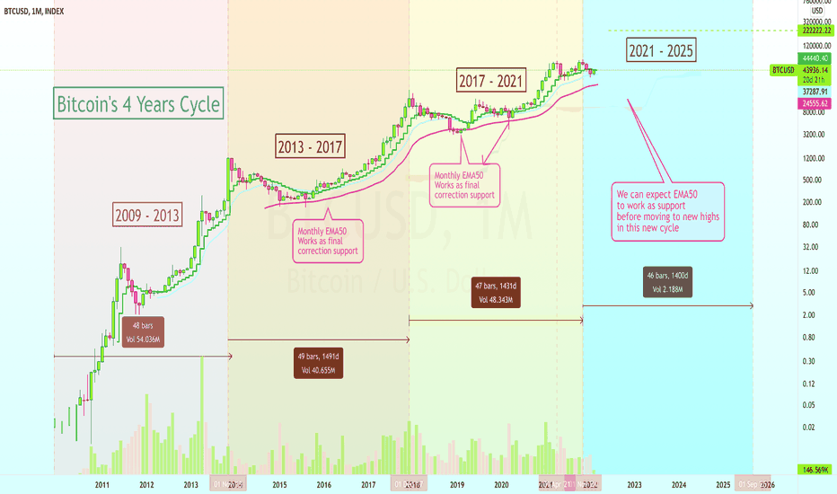 Bitcoin's 4 Years Cycle | Over $222,222 Potential Target