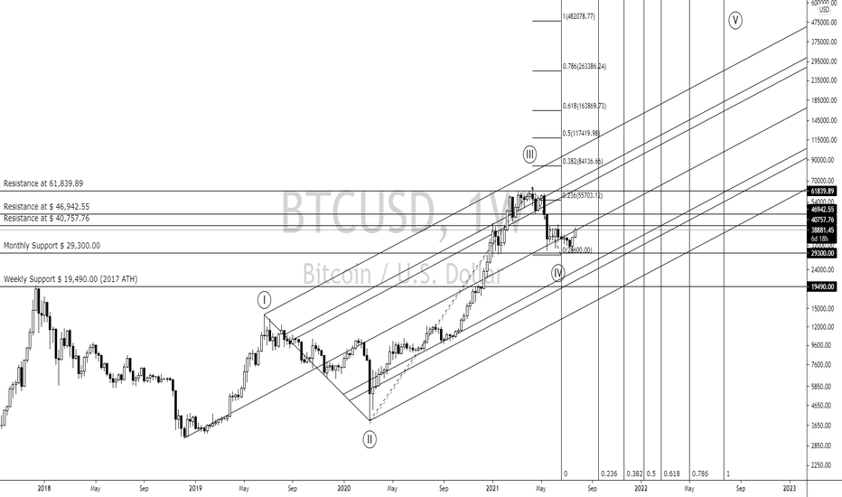 BTCUSD 7/26/2021