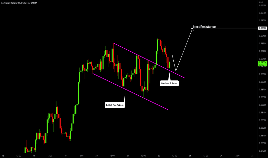 AUDUSD: Classic Bullish Setup 🇦🇺🇺🇸 