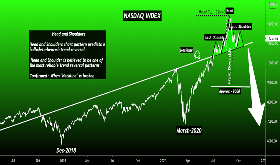 NASDAQ INDEX- HEAD & SHOULDER PATTERN