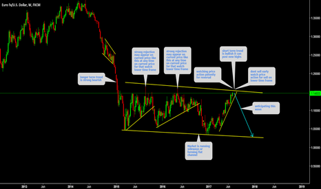 EURUSD Watch price action during ECB Press conference 