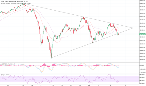 Dow Jones Bearish Wedge 