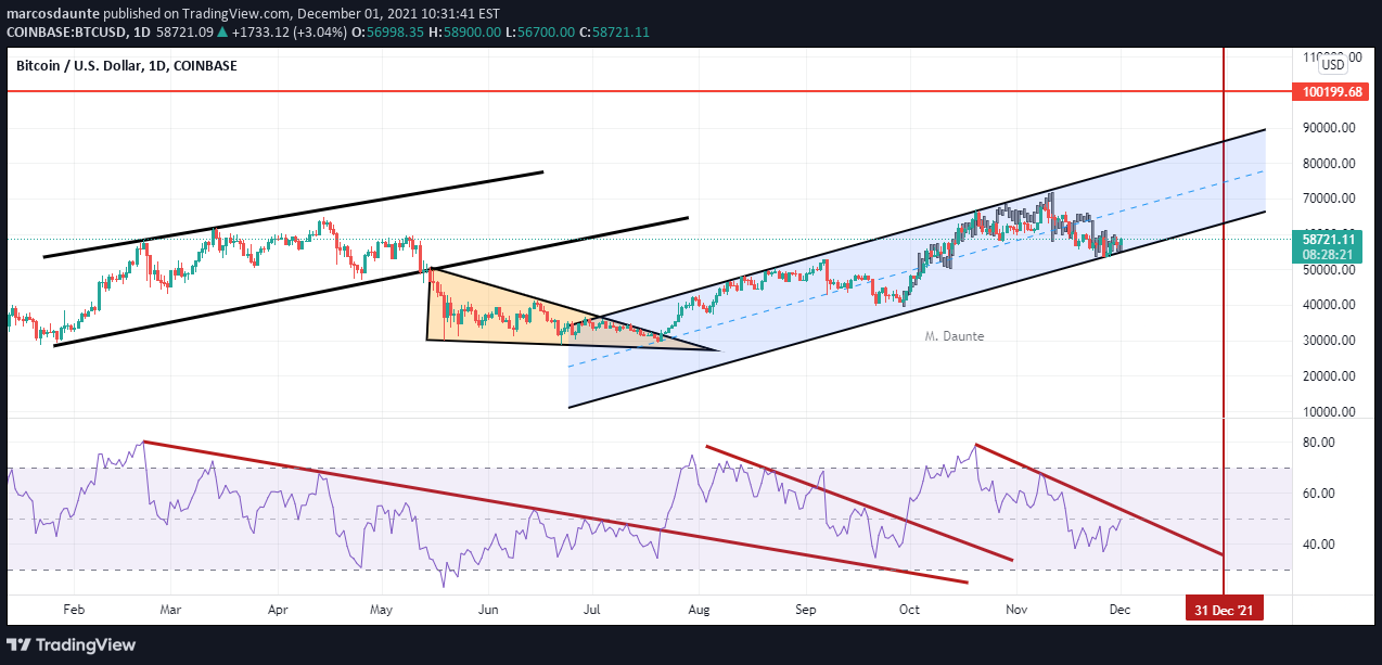 COINBASE:BTCUSD Idea Chart Image by marcosdaunte
