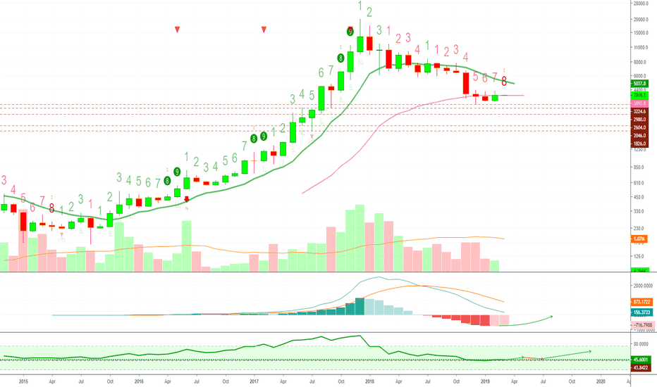 Bitcoin Monthly Time Frame Update